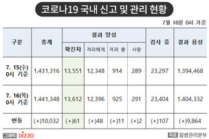 [속보] 61명 추가, 총 13,612명! 7월 16일 '코로나19' 국내 발생 현황