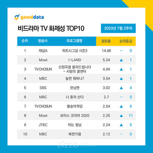 '하트시그널 시즌3' 비드라마 1위 기록하며 종영&hellip;'I-LAND' 2위&middot;'사랑의 콜센타' 3위