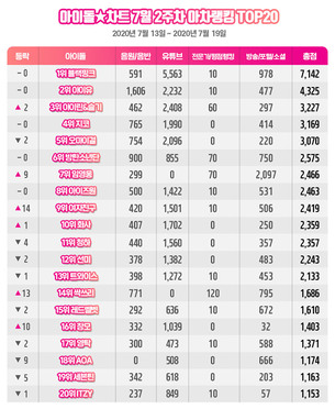 블랙핑크(BLACKPINK), 아차랭킹 3주 연속 1위&hellip;2위 아이유, 임영웅 TOP10 재진입