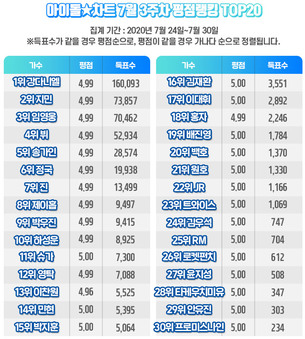 강다니엘, 아이돌차트 123주 연속 최다득표&hellip;2위 지민&middot;3위 임영웅, 4위 뷔&middot; 5위 송가인