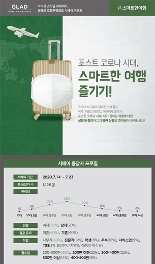 코로나로 인해 변화한 호캉스 트렌드&hellip;글래드 호텔, '코로나 이후 여행 성향 분석' 서베이 결과 발표