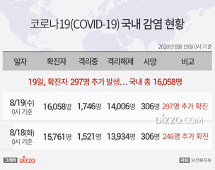 [그래픽] 8월 19일 국내 '코로나19' 확진자 16,058명...확진자 297명&middot;사망 0명