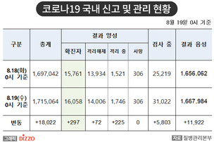 [속보] 297명 추가, 총 16,058명! 8월 19일 '코로나19' 국내 발생 현황