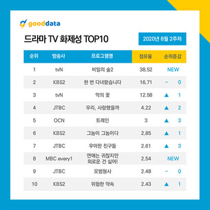 첫 방송된 '비밀의 숲2' 드라마 1위&hellip;이준기&middot;조승우 출연자 화제 1위&middot;2위