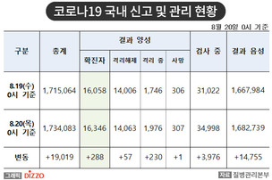 [속보] 288명 추가, 총 16,346명! 8월 20일 '코로나19' 국내 발생 현황