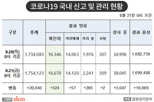 [속보] 324명 추가, 총 16,670명! 8월 21일 '코로나19' 국내 발생 현황