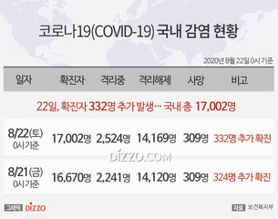 [그래픽] 8월 22일 국내 '코로나19' 확진자 17,002명...확진자 332명&middot;사망 0명