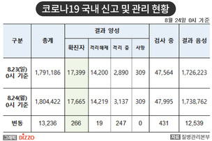 [속보] 266명 추가, 총 17,665명! 8월 24일 '코로나19' 국내 발생 현황