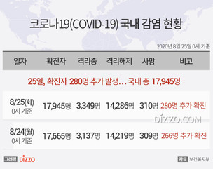 [그래픽] 8월 25일 국내 '코로나19' 확진자 17,945명...확진자 280명&middot;사망 1명