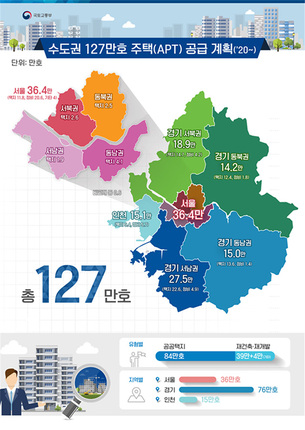 수도권, 신규주택 127만호 순차적 청약&hellip;경기남부&middot;인천에 57만 6천호 공급