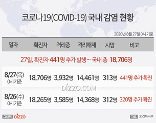 [그래픽] 8월 27일 국내 '코로나19' 확진자 18,706명...확진자 441명&middot;사망 1명