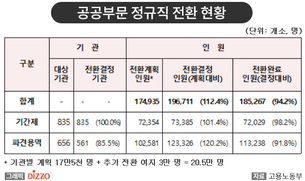 지난 3년간, 공공부문 18만 5천 명 정규직 전환 완료