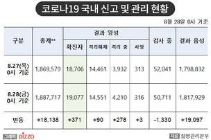 [속보] 371명 추가, 총 19,077명! 8월 28일 '코로나19' 국내 발생 현황