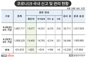 [속보] 323명 추가, 총 19,400명! 8월 29일 '코로나19' 국내 발생 현황