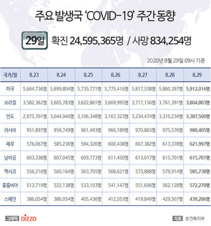 8월 29일 미국, '코로나19' 확진자 591만명 넘어&hellip;브라질 380만명&middot;인도 338만명 등 주요국 현황