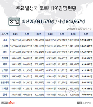 8월 31일 미국, '코로나19' 확진자 599만명 넘어&hellip;브라질 386만명&middot;인도 354만명 등 주요국 현황