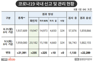 [속보] 235명 추가, 총 20,182명! 9월 1일 '코로나19' 국내 발생 현황