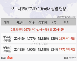 [그래픽] 9월 2일 국내 '코로나19' 확진자 20,449명...확진자 267명&middot;사망 2명