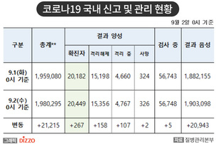 [속보] 267명 추가, 총 20,449명! 9월 2일 '코로나19' 국내 발생 현황