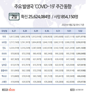 9월 2일 미국, '코로나19' 확진자 607만명 넘어&hellip;브라질 395만명&middot;인도 369만명 등 주요국 현황