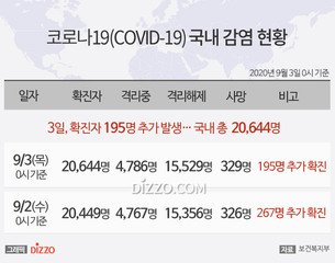 [그래픽] 9월 3일 국내 '코로나19' 확진자 20,644명...확진자 195명&middot;사망 3명