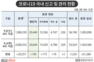 [속보] 195명 추가, 총 20,644명! 9월 3일 '코로나19' 국내 발생 현황