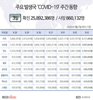 9월 3일 미국, '코로나19' 확진자 611만명 넘어&hellip;브라질 399만명&middot;인도 376만명 등 주요국 현황