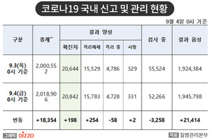 [속보] 198명 추가, 총 20,842명! 9월 4일 '코로나19' 국내 발생 현황