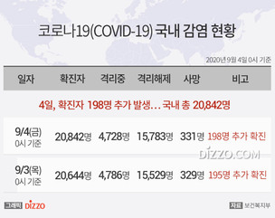 [그래픽] 9월 4일 국내 '코로나19' 확진자 20,842명...확진자 198명&middot;사망 2명