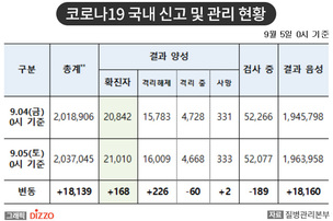 [속보] 168명 추가, 총 21,010명! 9월 5일 '코로나19' 국내 발생 현황