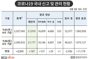 [속보] 167명 추가, 총 21,177명! 9월 6일 '코로나19' 국내 발생 현황