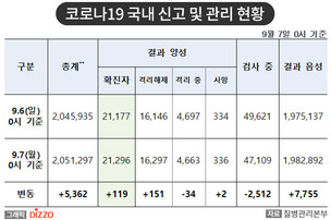 [속보] 119명 추가, 총 21,296명! 9월 7일 '코로나19' 국내 발생 현황