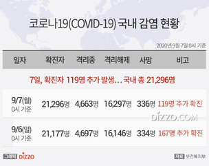 [그래픽] 9월 7일 국내 '코로나19' 확진자 21,296명...확진자 119명&middot;사망 2명