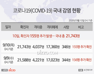 [그래픽] 9월 10일 국내 '코로나19' 확진자 21,743명...확진자 155명&middot;사망 2명