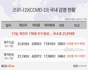 [그래픽] 9월 11일 국내 '코로나19' 확진자 21,919명...확진자 176명&middot;사망 4명