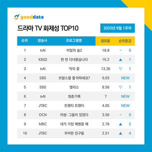 '비밀의 숲2' 드라마 1위&hellip;박보검&middot;이준기, 출연자 화제 1위&middot;2위