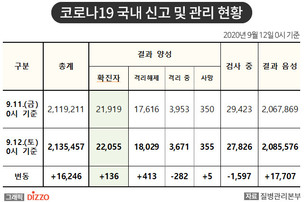 [속보] 136명 추가, 총 22,055명! 9월 12일 '코로나19' 국내 발생 현황