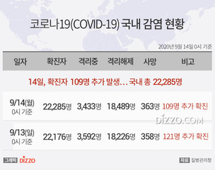 [그래픽] 9월 14일 국내 '코로나19' 확진자 22,285명...확진자 109명&middot;사망 5명