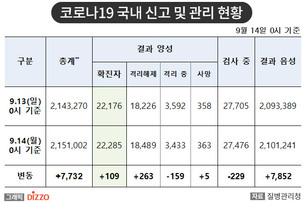 [속보] 109명 추가, 총 22,285명! 9월 14일 '코로나19' 국내 발생 현황