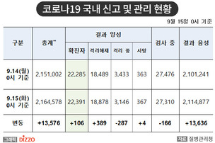 [속보] 106명 추가, 총 22,391명! 9월 15일 '코로나19' 국내 발생 현황