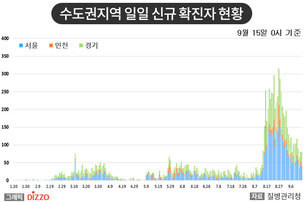 [종합] 서울 확진자 감소에 지역 확진자 이틀 연속 100명 이하&hellip;9월 15일 '코로나19' 발생 현황