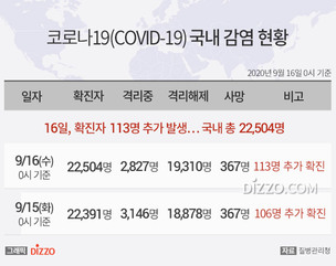 [그래픽] 9월 16일 국내 '코로나19' 확진자 22,504명...확진자 113명&middot;사망 0명