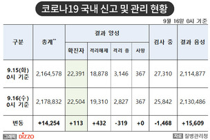 [속보] 113명 추가, 총 22,504명! 9월 16일 '코로나19' 국내 발생 현황