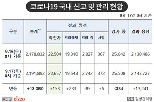 [속보] 153명 추가, 총 22,657명! 9월 17일 '코로나19' 국내 발생 현황