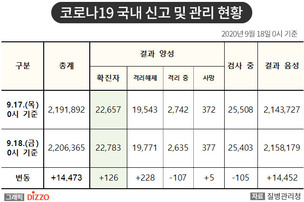 [속보] 126명 추가, 총 22,783명! 9월 18일 '코로나19' 국내 발생 현황