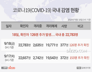 [그래픽] 9월 18일 국내 '코로나19' 확진자 22,783명...확진자 126명&middot;사망 5명