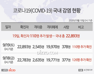 [그래픽] 9월 19일 국내 '코로나19' 확진자 22,893명...확진자 110명&middot;사망 1명