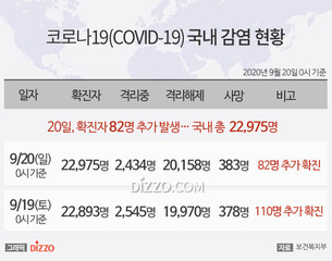 [그래픽] 9월 20일 국내 '코로나19' 확진자 22,975명...확진자 82명&middot;사망 5명