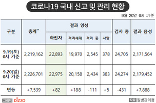 [속보] 82명 추가, 총 22,975명! 9월 20일 '코로나19' 국내 발생 현황