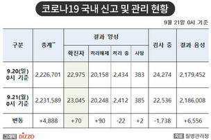 [속보] 70명 추가, 총 23,045명! 9월 21일 '코로나19' 국내 발생 현황